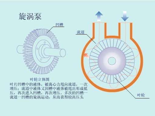 旋渦泵工作原理圖